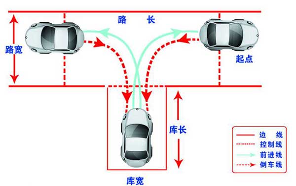 駕考科目二，這6個(gè)步驟你都做到了嗎？